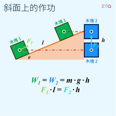 斜面|斜面原理｜力與運動、功能互換、省力費時｜學呀 物理